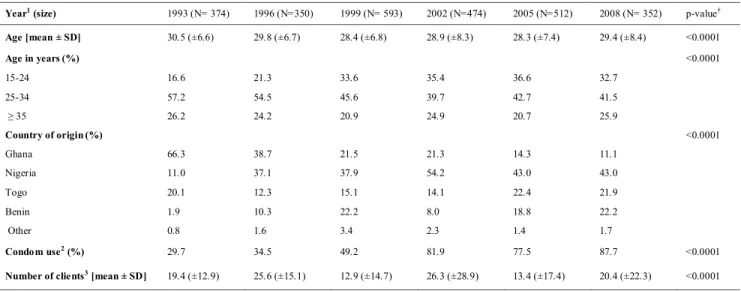 Table  1:  Temporal  variations  in  demographic  characteristics  and  sexual  behaviour  among  female  sex workers, Benin, 1993-2008 