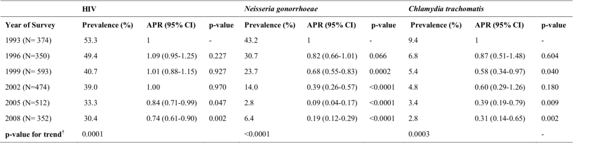 Table  2:  Multivariate  log-binomial  regression  model  for  time  trend  analysis  of  HIV  and  sexually  transmitted  infections  prevalence  among female sex workers, Benin, 1993 – 2008 