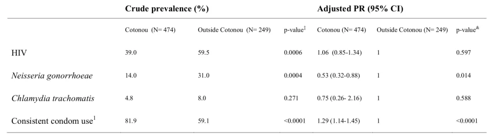 Table  3:  Comparison  of  HIV/STI  prevalence  and  sexual  behaviour  among  female  sex  workers  from  Cotonou  and  outside  Cotonou  (Porto-Novo, Abomey, Bohicon and Parakou), Benin, 2002 