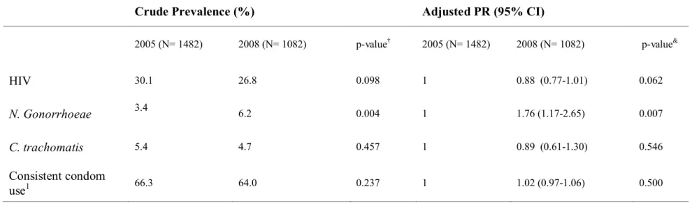 Table 4: Comparison of HIV/STI prevalence and sexual behaviour between 2005 and 2008 among female sex workers, Benin  A: HIV/STI prevalence and proportion of consistent condom use 