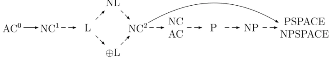 Figure 2.2 – Chaîne d’inclusions entre classes de complexité AC 0 NC 1 L NL ⊕L NC 2 NCAC P NP PSPACE NPSPACE