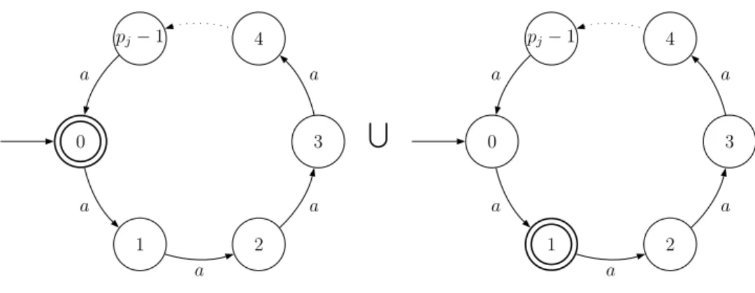 Figure 3.3 – Automates acceptant le langage E j