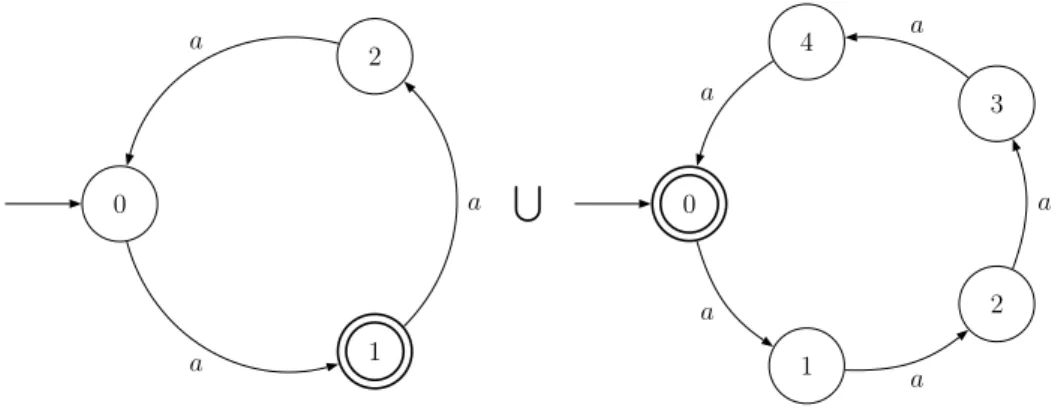 Figure 3.4 – Automates acceptant le langage X i pour p r i = 3, p s i = 5, b i = 0 et b ′ i = 1 0 12 a aa S 0 1 234a a aaa
