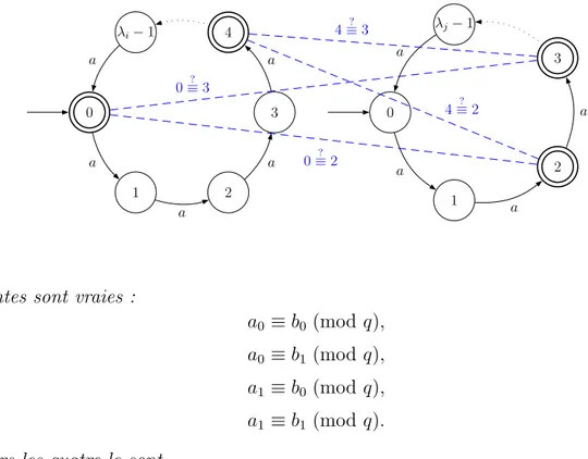 Figure 3.5 – Exemple de congruences à tester entre deux automates 0 1 2 34λi−1a a aaa 0 1 23λj−1aa aa0≡?20≡?34≡?34≡?2