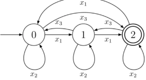 Figure 3.7 – Exemple d’automate pour x 1 + 2x 3 ≡ 2 (mod 3 1 )