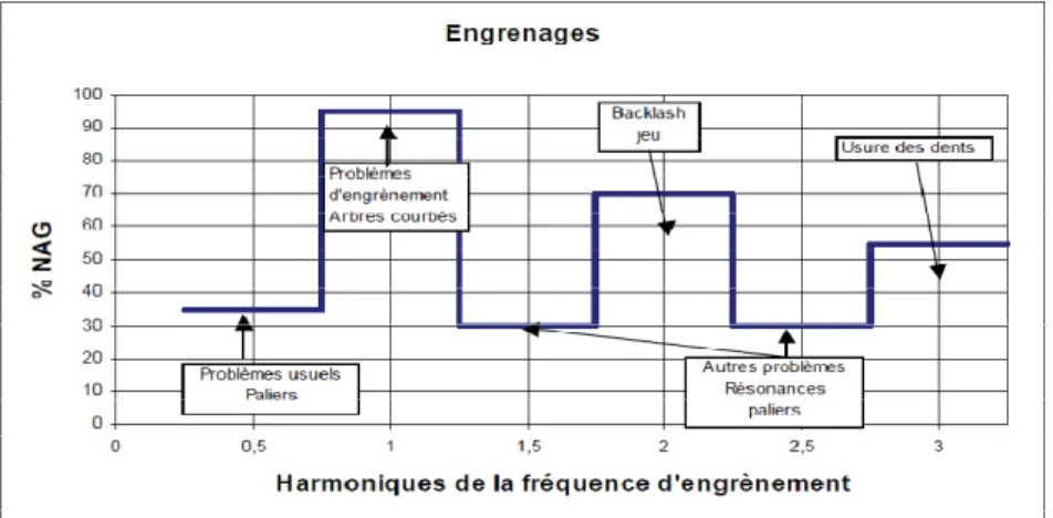 Figure 1.18  Niveau d'alarme en fréquence pour un engrenage [16]. 