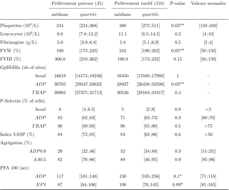 Table 3.2 – Comparaison entre paramètres inflammatoires, d’activation et d’agrégation chez les patients du groupe HSA à J5 (précoce) et à J10 (tardif)
