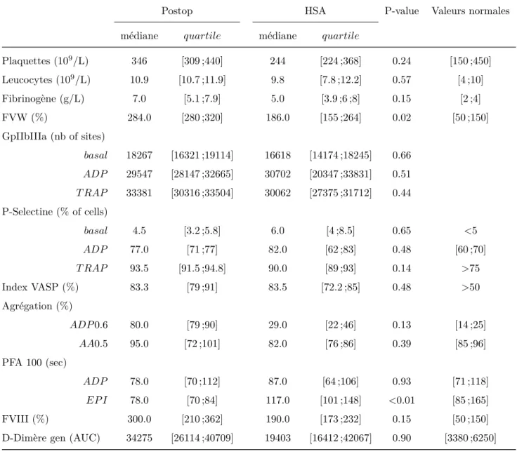 Table 3.3 – Comparaison entre paramètres inflammatoires, d’activation et d’agrégation chez les patients du groupe HSA et Postop