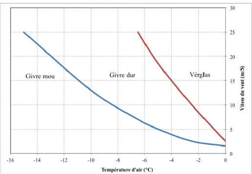 Figure 2.4 : Formation des différents types de la glace atmosphérique  en fonction de vitesse du vent et de la température [6]