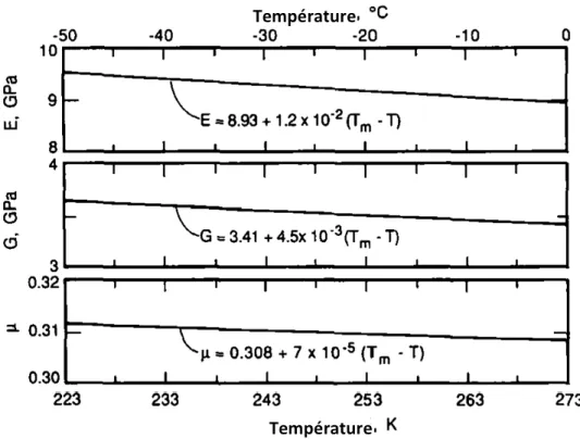 Figure 2.5 : Influence de la température sur le module de Young (E), le  module de cisaillement (G) et le coefficient de Poisson () pour la glace 