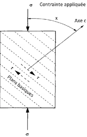 Figure 2.7: Orientation du plan de base par rapport à l’axe C [21]. 