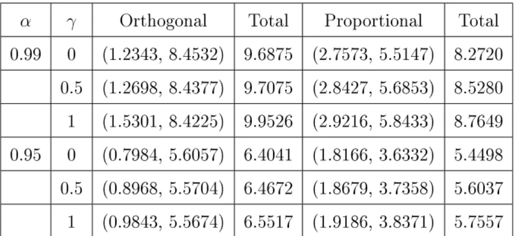Table 3.9.4: Optimal couples based on the bivariate upper orthant VaR for individual risks (X i,1 , X i,2 ) .
