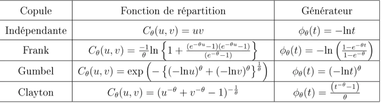 Tableau 1.4.1: Copules archimédiennes et leur générateur.