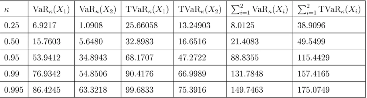 Table 2.4.2: Values of VaR κ (X i ) and TVaR κ (X i ) , i = 1, 2 .