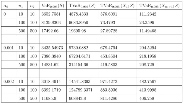 Table 2.4.4: Values of E [X i ] , V ar (X i ) , VaR κ (X i ) , and TVaR κ (X i ) (i = 1, ..., n 1 + n 2 )