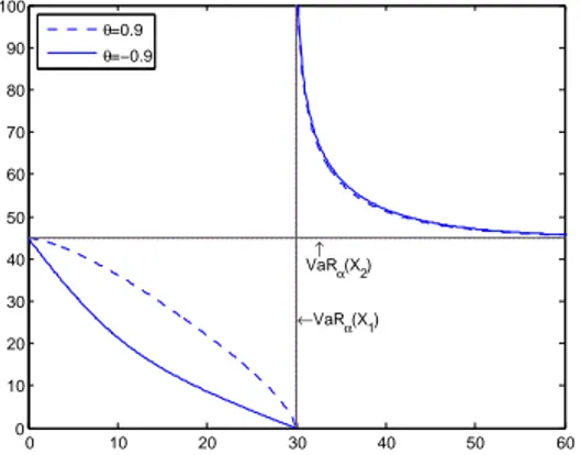 Figure 3.3.1: Graphical representation of the lower and upper bounds with the bivariate FGM distribution, for θ = −0.9 and θ = 0.9 .