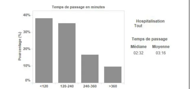 Figure 8 : Répartition des temps de passage aux urgences d’Agen en 2014 (en minutes) 