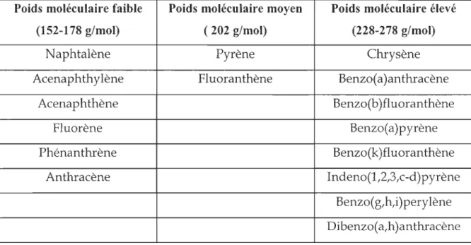 Tableau  1.1.  Hydrocarbures  aromatiques  polycycliques  déclarés  d'intérêt  prioritaire  par  l'Agence de Protection Environnementale des États-Unis d'Amérique (USEPA)