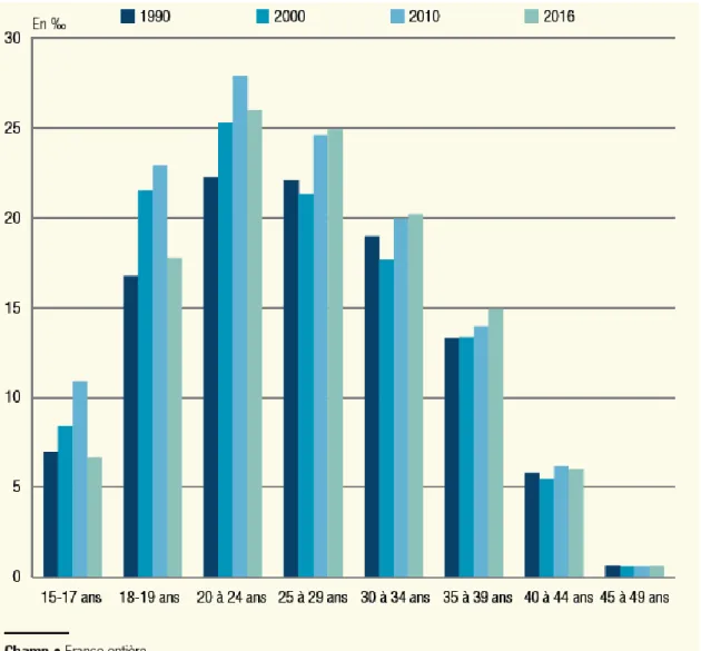 Figure 1 :  Evolution des taux de recours à l’IVG en France selon l’âge, de 1990 à 2016 (DREES)