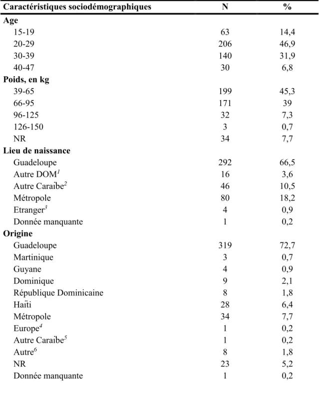 Tableau 3 : Données sociodémographiques de la population des femmes ayant demandé  une IVG au CHUPPA (n = 439), Guadeloupe, 2016, semaines 17 à 38