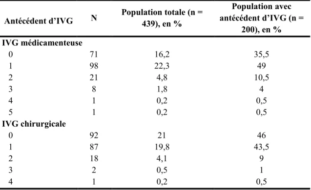 Tableau 8 : Nombre d’IVG  antérieures par femme selon la méthode, chez les femmes  ayant demandé une IVG au CHUPPA (n = 439), dans la population totale et parmi les  fe mmes ayant un antécédent d’IVG,  Guadeloupe, 2016, semaines 17 à 38.