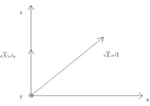 Figure 4.1 – Choix des axes dans le cas de la mesure d’un moment cinétique s = 1 2 polarisé