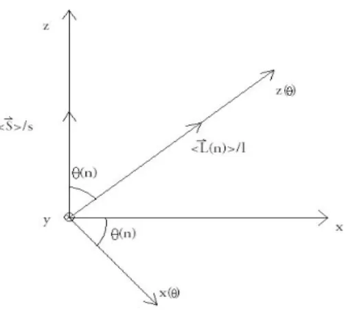 Figure 4.2 – Rotation des axes d’un angle θ(n) afin que la moyenne de ~ L soit alignée avec l’axe des z(θ ) dans le cas de la mesure d’un moment cinétique s = 1 2 polarisé.