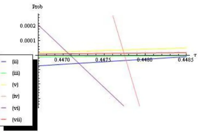 Figure 5.8 – Coefficients de la différence de probabilité pour le cas non général et avec l = 10 en fonction du temps autour d’une région d’un temps judicieux.