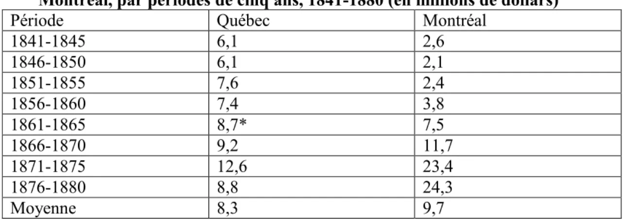 Tableau 3.  Valeur annuelle moyenne des exportations chargées à Québec et à  Montréal, par périodes de cinq ans, 1841-1880 (en millions de dollars) 