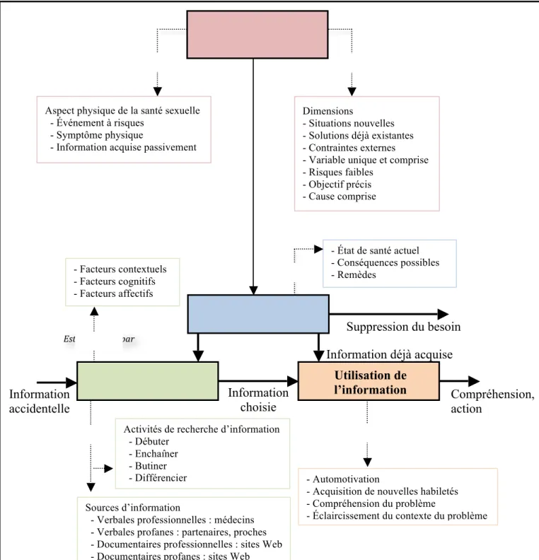 Figure 5 : Modèle de comportement informationnel des jeunes adultes en  matière de santé sexuelle (inspiré de Choo 2006, 69) 