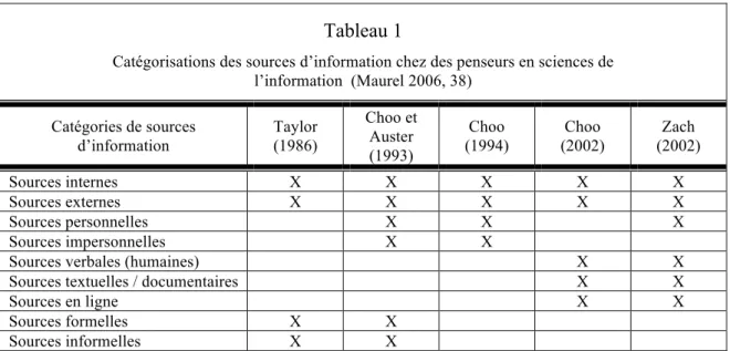 tableau 1 présente la synthèse que fait Maurel (2006, 38) de catégorisations des sources  d’information chez des penseurs en sciences de l’information 2  : 