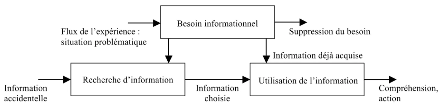 Figure 3 : Cadre conceptuel de la recherche (inspiré de Choo 2006, 69) 