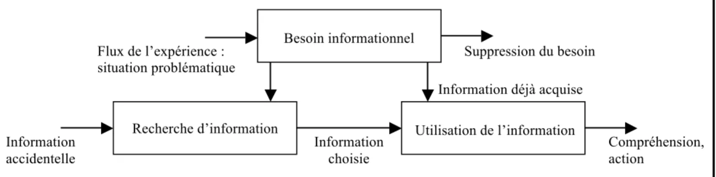 Figure 4 : Cadre conceptuel de la recherche (inspiré de Choo 2006, 69) Besoin informationnel 