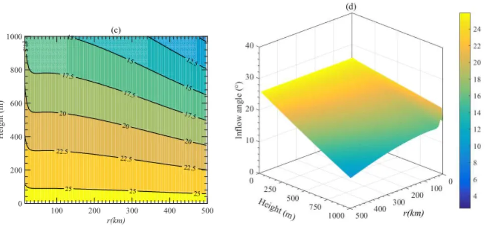 Fig. 14. Wind field simulation of marine scenario: (a) Contour of vertical wind speed; (b) Three dimensional shaded 456 