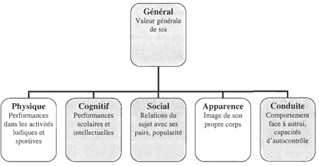 Figure  6: Conception  multidimensionnelle  du  sentiment  de  compétence  pour  enfants  et  jeunes adolescents 