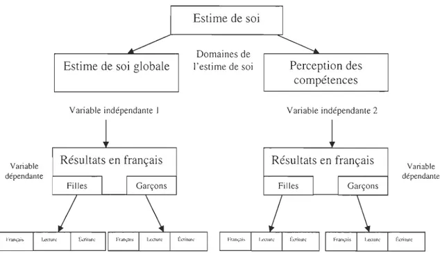 Figure  8 :  Diagramme représentant la  direction  des relations entre les variables  à  évaluer  Source : D 'AMOURS, A
