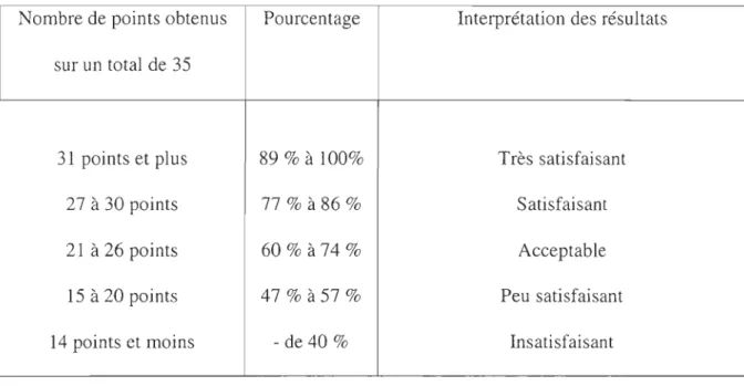 Tableau  2 :  Grille d'interprétation des résultats  à  l'épreuve obligatoire en  lecture  Nombre de points obtenus  Pourcentage  Interprétation des résultats 
