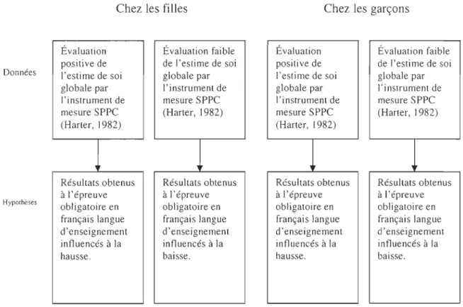 Tableau  4 .'  Relations entre l'estime de  soi globale  chez les élèves de  11  et  12  ans du  3 e  cycle du primaire et la  réussite  en fran çais 