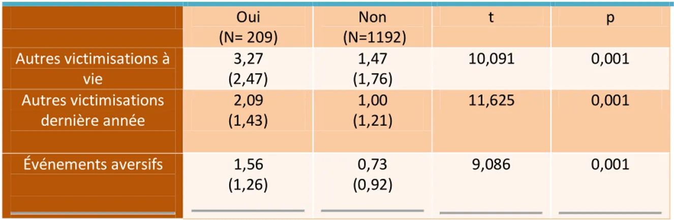 Tableau 6. Moyennes du nombre d’autres victimisations et d’événements aversifs chez  les enfants de deux à 11 ans, selon qu’ils soient ou non exposés à la violence familiale 