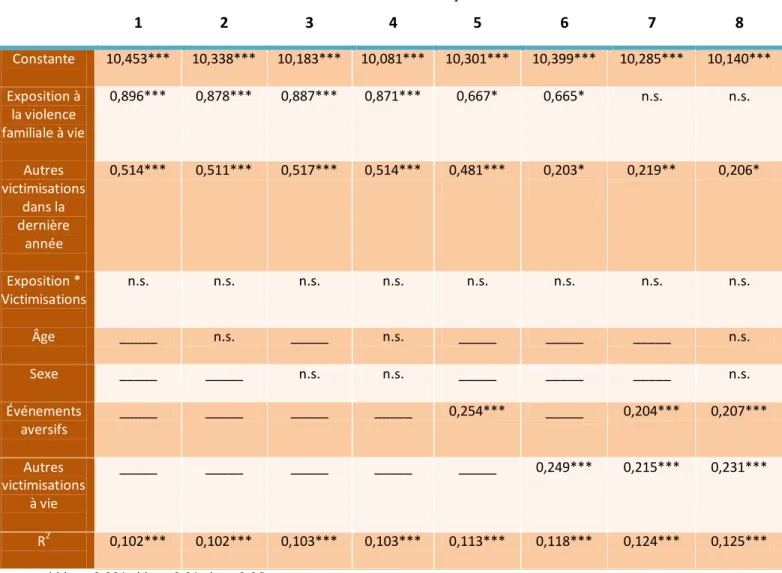 Tableau 10. Effets des variables étudiées sur la dépression des deux à 11 ans  1 2 3 4 5 6 7 8 Constante  10,453***  10,338***  10,183***  10,081***  10,301***  10,399***  10,285***  10,140***  Exposition à  la violence  familiale à vie  0,896***  0,878***