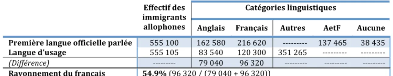 Tableau 1-1 Rayonnement linguistique chez les immigrants allophones, RMR de Montréal, 2006 