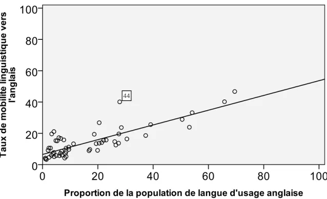 Figure 4-1 Proportion de la population de langue d’usage anglaise (%) et taux de mobilité  linguistique vers l’anglais chez les immigrants allophones (%), selon le quartier, RMR de 