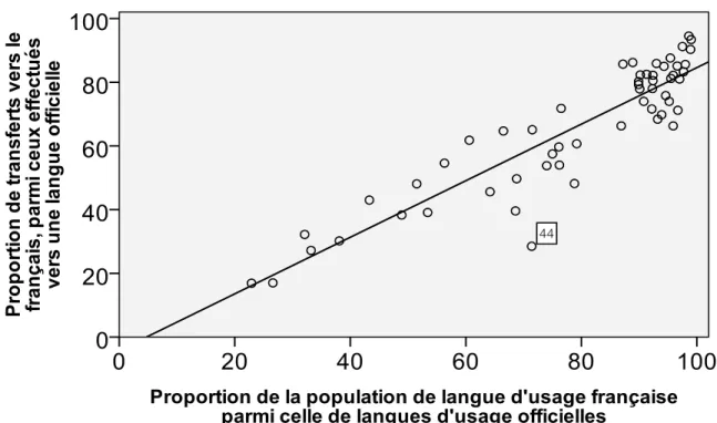Figure 4-3 Proportion de la population de langue d’usage française parmi celle de langues d’usage  officielles (%) et proportion de transferts vers le français parmi ceux effectués vers une langue 