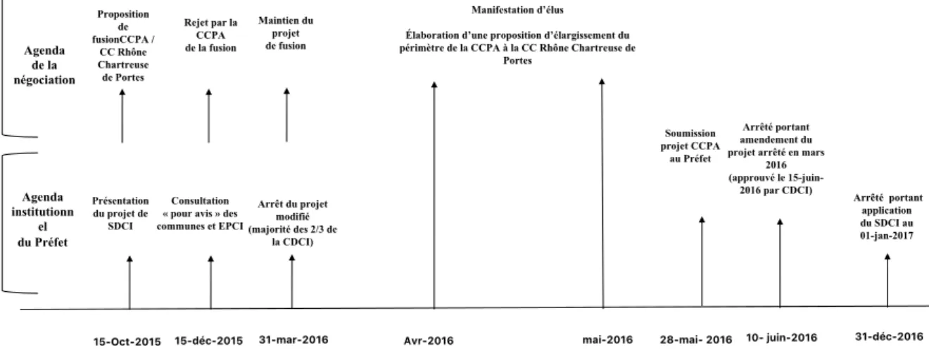 Graphique  1 :  La  séquence  politique  de  la  refonte  du  Schéma  Départemental  de  Coopération Intercommunale 2015-2016 concernant la CCPA 