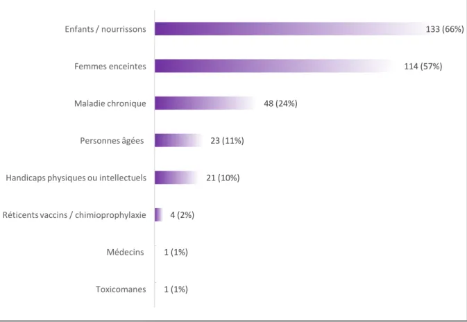 Figure 4 : Difficultés éprouvées à conseiller les populations particulières 