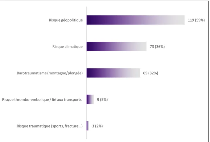 Figure 6 : Difficultés à donner les conseils de prévention liés aux principaux risques non  infectieux 