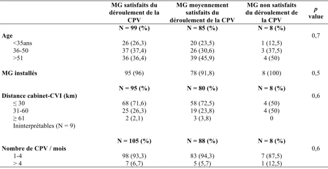 Tableau 3 : Enquête de satisfaction et caractéristiques des médecins  généralistes  MG satisfaits du  déroulement de la  CPV  MG moyennement satisfaits du  déroulement de la CPV  MG non satisfaits  du déroulement de la CPV  p  value  N = 99 (%)  N = 85 (%)
