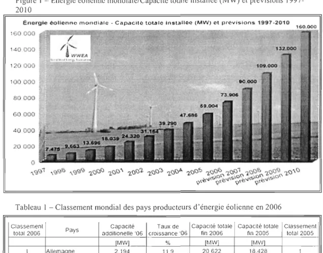 Figure  1 - Énergie éolienne  mondi ale/Ca pac ité  tota le installée (MW) et prév isions  1997- 1997-2010 