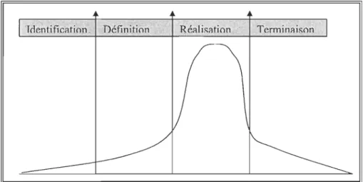 Figure 2: Modèle général d u cycle de  vie d ' un  proj e t 