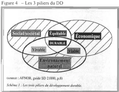 Figure 4  - Les 3 piliers du  DD 